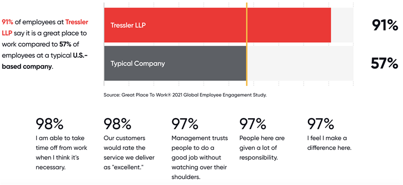 Tressler Great Place to Work 91 Percent